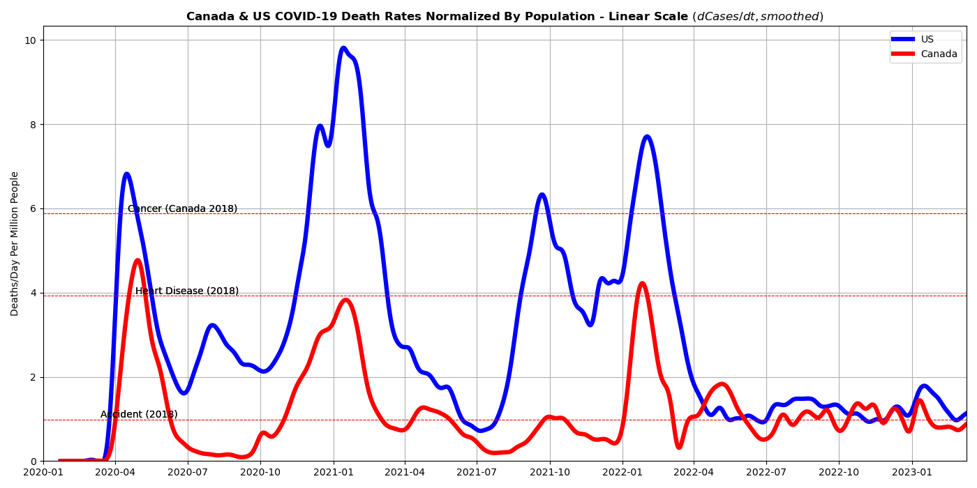 .\misc\Covid-19\Covid19_07_Graph_DeathRate_Canada_US.png